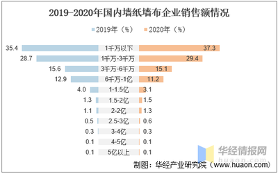 2020年中国墙纸墙布产销量及发展趋势分析,墙布产销量持续保持正增长「图」